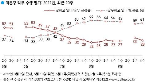 '순방외교 논란'속 尹대통령 지지율 28%…30%대 밑으로[한국갤럽] [한국갤럽 제공]