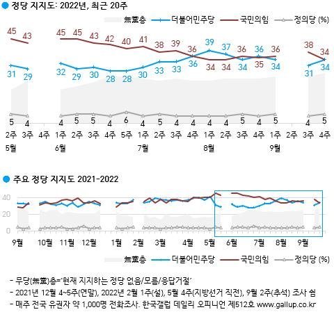 '순방외교 논란'속 尹대통령 지지율 28%…30%대 밑으로[한국갤럽] [한국갤럽 제공]