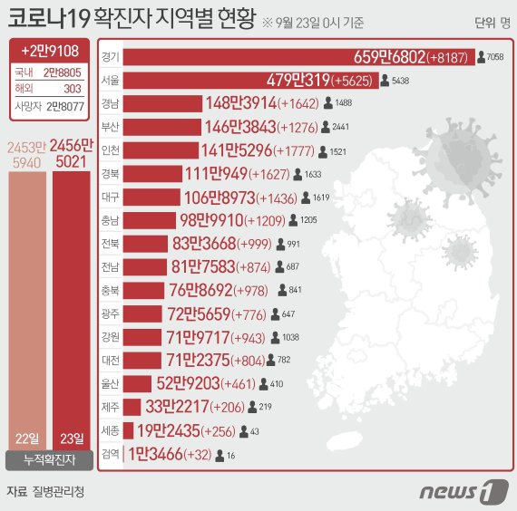 23일 질병관리청 중앙방역대책본부에 따르면 이날 0시 기준 국내 코로나19 누적 확진자는 2만9108명 증가한 2456만5021명으로 나타났다. 신규 확진자 2만9108명(해외유입 303명 포함)의 신고 지역은 경기 8131명(해외 56명), 서울 5609명(해외 16명), 인천 1715명(해외 62명), 경남 1624명(해외 18명), 대구 1427명(해외 9명), 경북 1610명(해외 17명), 부산 1264명(해외 12명), 충남 1196명(해외 13명), 충북 968명(해외 10명), 전북 974명(해외 25명), 전남 87