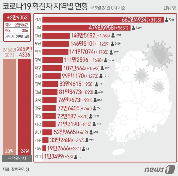 24일 질병관리청 중앙방역대책본부에 따르면 이날 0시 기준 국내 코로나19 누적 확진자는 2만9353명 증가한 2459만4336명으로 나타났다. 신규 확진자 2만9353명(해외유입 306명 포함)의 신고 지역은 서울 5651명(해외 16명), 부산 1259명(해외 5명), 대구 1592명(해외 8명), 인천 1785명(해외 94명), 광주 746명(해외 4명), 대전 815명(해외 7명), 울산 462명(해외 3명), 세종 231명(해외 4명), 경기 8135명(해외 31명), 강원 870명(해외 11명), 충북 981명(해외 21