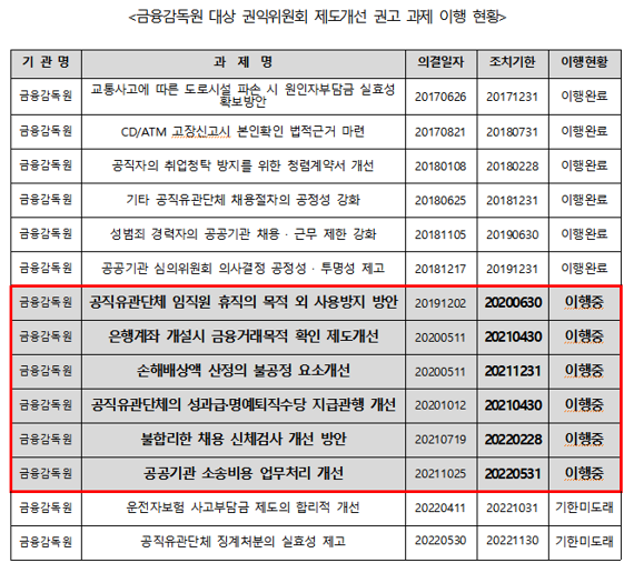 [단독] 금감원, 권익위 권고 '절반' 이행.. "불합리한 신체검사 고쳐라" 권고에도 "개선 중"