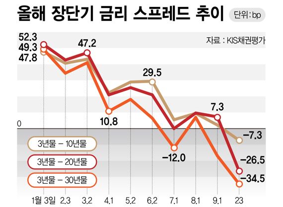 'R의 공포' 엄습…美긴축 충격에 장단기 금리 역전폭 심화