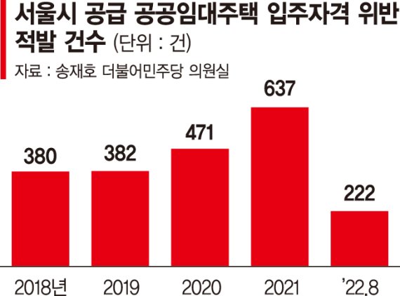 [단독] '내집 마련' 했으면서 공공임대 거주... '입주자격 위반' 5년간 2092건 적발