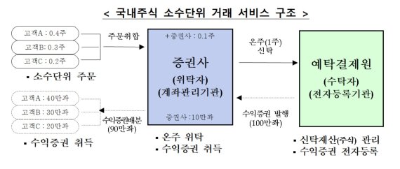 (한국예탁결제원 제공)