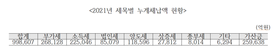 코로나 여파...국세 체납액 2조 급증