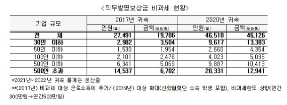 '직원 발명보상금'제도 중소기업 도입률 37.4% 불과