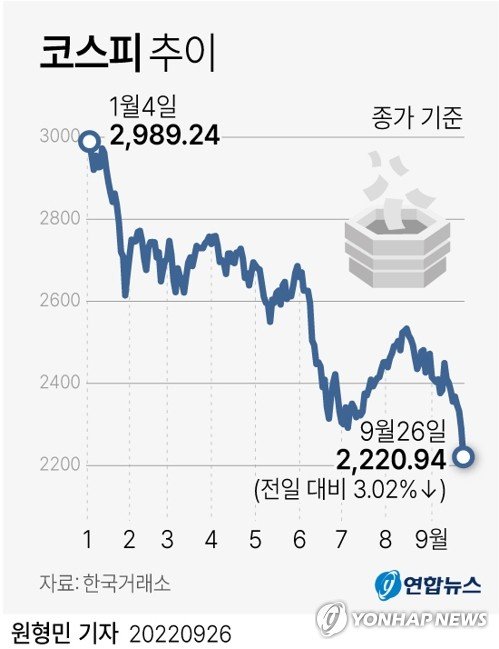 [그래픽] 코스피 추이 [그래픽] 코스피 추이 (서울=연합뉴스) 원형민 기자 = 26일 코스피는 전 거래일보다 69.06포인트(3.02%) 내린 2,220.94에 장을 마쳤다. circlemin@yna.co.kr 페이스북 tuney.kr/LeYN1 트위터 @yonhap_graphics (끝)