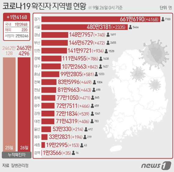 26일 질병관리청 중앙방역대책본부에 따르면 이날 0시 기준 국내 코로나19 누적 확진자는 1만4168명 증가한 2463만4296명으로 나타났다. 신규 확진자 1만4168명(해외유입 220명 포함)의 신고 지역은 서울 2335명(해외 3명), 부산 472명(해외 11명), 대구 842명(해외 7명), 인천 934명(해외 68명), 광주 466명(해외 3명), 대전 406명(해외 8명), 울산 214명(해외 3명), 세종 134명(해외 2명), 경기 4168명(해외 15명), 강원 539명(해외 4명), 충북 471(해외 9명), 충남