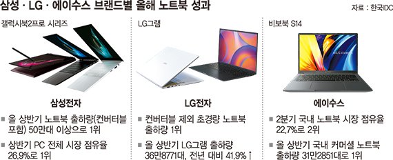 삼성 갤럭시북 vs LG 그램… 노트북 ‘왕좌의 게임’