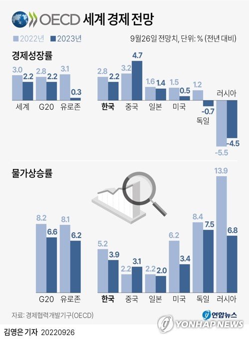 [그래픽] OECD 세계 경제 전망 [그래픽] OECD 세계 경제 전망 (서울=연합뉴스) 김영은 기자 = 경제협력개발기구(OECD)는 26일(현지시간) 펴낸 중간 경제 전망 보고서에서 2023년 세계 경제 성장률 전망치를 지난 6월보다 0.6%포인트(P) 내린 2.2%로 제시했다. 0eun@yna.co.kr 트위터 @yonhap_graphics 페이스북 tuney.kr/LeYN1 (끝)