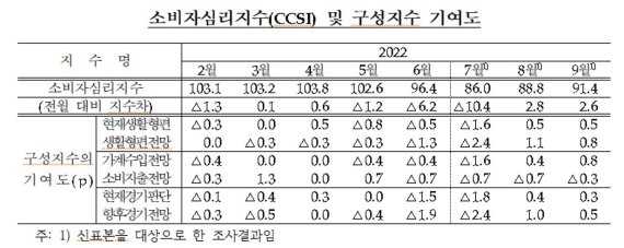 한국은행 제공