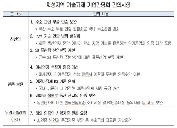 대한상의, 화성지역 기업간담회 "신산업 인증·규제 제도 보완을"