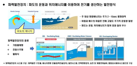 경북도가 동해안 파도를 이용해 전기 생산에 나서기로 해 관심을 끈다. 사진은 파력 발전장치 개요. 사진=경북도 제공