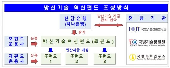 자료=방위사업청 제공