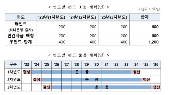 방사청 '방산기술 혁신펀드' 3년간 1200억원 규모 추진