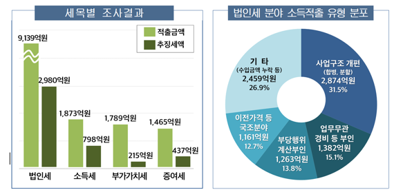 자료:국세청