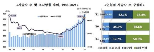 작년 사망자 '역대 최대' 31만8천명…코로나19로 5천30명 사망 [통계청 제공. 재판매 및 db 금지]