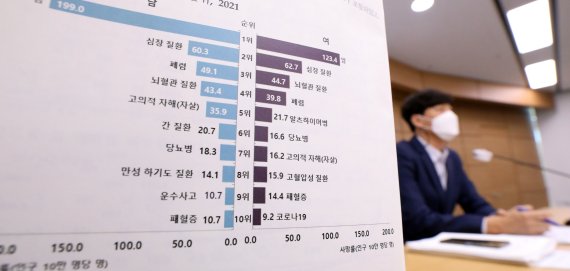 [세종=뉴시스] 강종민 기자 = 노형준 통계청 인구동향과장이 27일 세종시 정부세종청사에서 2021년 사망원인통계 결과를 발표하고 있다. 2021년 사망자 수는 31만 7680명으로 전년보다 1만 2732명, 4.2% 증가했고 전체 사망자의 26%는 암인 것으로 나타났다. 2022.09.27. ppkjm@newsis.com