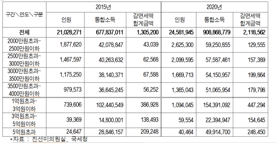 2015~2020년 귀속 통합(근로+종합)소득 구간별 현황