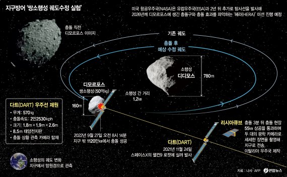 美가 쏜 지구방어 위성, 1천만㎞ 밖 소행성에 정확하게 '쾅' [영화 '아마겟돈' 현실로]