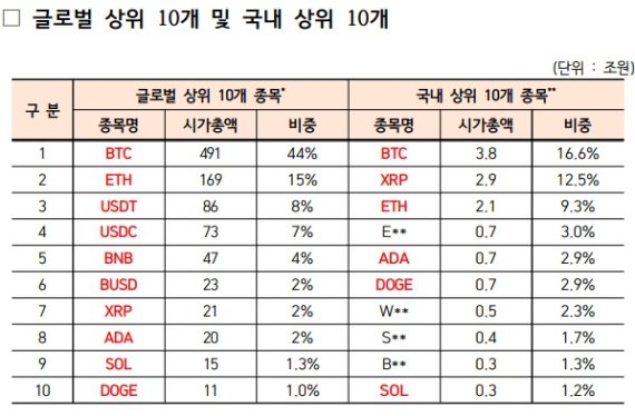 26일 금융위원회 산하 금융정보분석원(FIU)이 발표한 '2022년 상반기 가상자산사업자 실태조사 결과'에 따르면 글로벌 시가총액 상위 10개 가상자산 중 XRP는 7위를 기록했다. 반면 국내 상위 10개 가상자산 중에서는 2위를 기록했다.