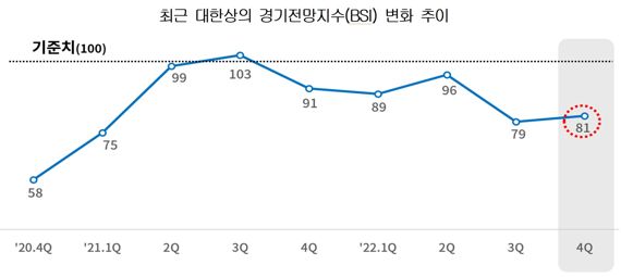 제조업 BSI 5분기 연속 '부정적'… "기업들, 수익 대신 생존 고민할 판"