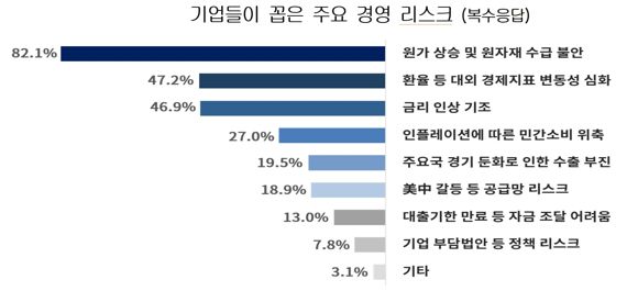 제조업 BSI 5분기 연속 '부정적'… "기업들, 수익 대신 생존 고민할 판"