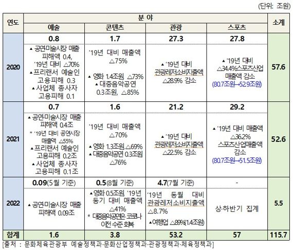 2020년 코로나19 발생 이후 현재까지 소관 분야별 피해 현황