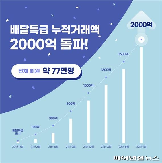 배달특급 누적거래액 2000억 돌파…“불황 외면”