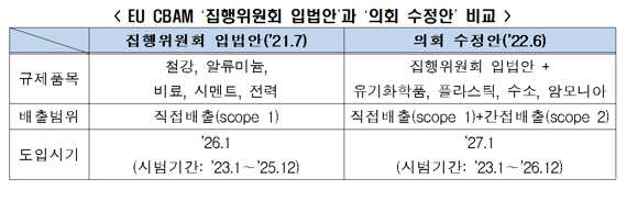 전경련, EU 의회에 서한…"탄소국경조정제 적용국에 韓 제외해야"