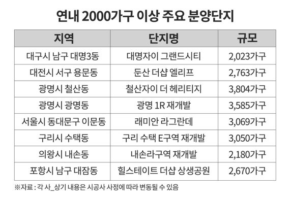 연내 분양시장 2000가구 이상 매머드급 대단지 잇따라 공급