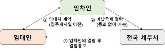 미납국세 열람 적용 방식(기획재정부 제공).