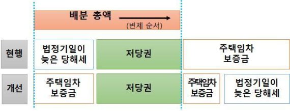 당해세 우선 예외 적용 방식(기획재정부 제공).