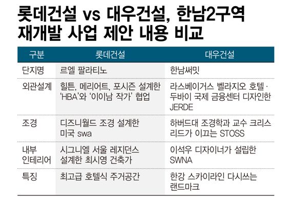 대우 '써밋' vs 롯데 '르엘'…한남2구역 누구 손에?