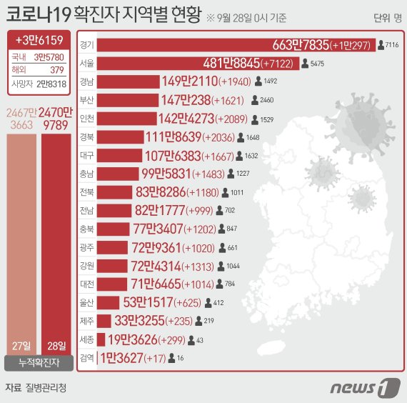 28일 질병관리청 중앙방역대책본부에 따르면 이날 0시 기준 국내 코로나19 누적 확진자는 3만6159명 증가한 2470만9789명으로 나타났다. 신규 확진자 3만6159명(해외유입 379명 포함)의 신고 지역은 경기 1만267명(해외 30명), 서울 7109명(해외 13명), 경북 2009명(해외 27명), 인천 1998명(해외 91명), 경남 1900명(해외 40명), 대구 1652명(해외 15명), 부산 1614명(해외 7명), 충남 1472명(해외 11명), 강원 1300명(해외 13명), 충북 1190명(해외 12명), 전북