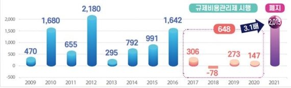 미국 연도별 총 규제비용(달러). 전국경제인연합회 제공