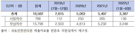 최근 3년간 건설현장 사상자 현황 (한준호 의원실 제공)