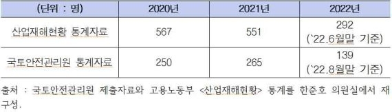 건설현장 사망자수 통계 비교 (한준호 의원실 제공)