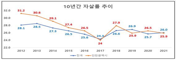 인천시 자살률, 전년 대비 0.6명 감소