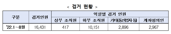 보이스피싱 올해 1~8월 검거 현황. 자료:국무조정실