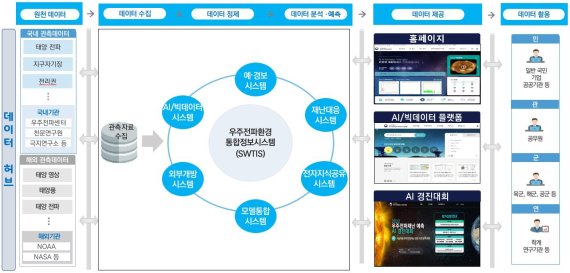 우주전파환경 통합정보시스템(SWTIS) 구성도. (사진=과학기술정보통신부 제공) *재판매 및 DB 금지