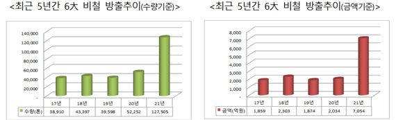 "알루미늄·니켈 등 비철금속 비축, 60일분까지 늘린다"