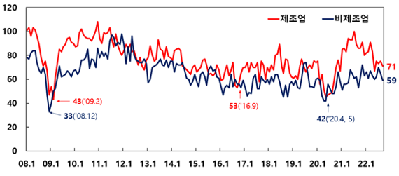 제조업·비제조업 업황 BSI