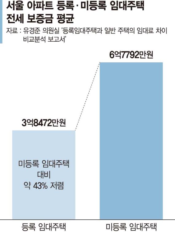 시세보다 싼 ‘임대사업자 전세’… 웃돈 주고 줄서는 세입자들