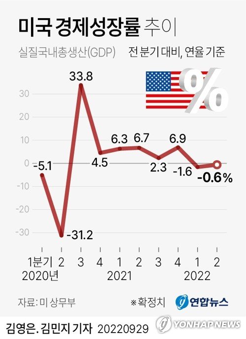 [그래픽] 미국 경제성장률 추이 [그래픽] 미국 경제성장률 추이 (서울=연합뉴스) 김영은 기자 = 미국 상무부는 29일(현지시간) 올해 2분기 국내총생산(GDP) 증가율이 연율 -0.6%로 최종 집계됐다고 밝혔다. 이 수치는 확정치로 지난달 공개한 잠정치와 동일하다. 0eun@yna.co.kr 트위터 @yonhap_graphics 페이스북 tuney.kr/LeYN1 (끝)