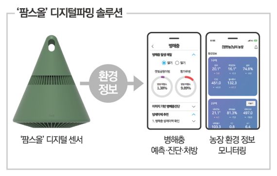 팜스올 서비스 이용시 얻을 수 있는 정보를 담은 이미지. 팜스올 제공