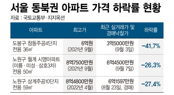 서울 동북권 아파트 가격 하락률 /그래픽=정기현 기자