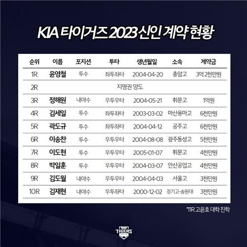 KIA 타이거즈 신인 계약 현황 [KIA 타이거즈 제공. 재판매 및 DB 금지]