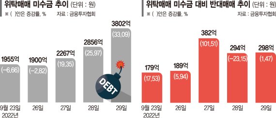 '한방' 노리다 '훅' 갈판… 사흘간 반대매매 1000억 육박
