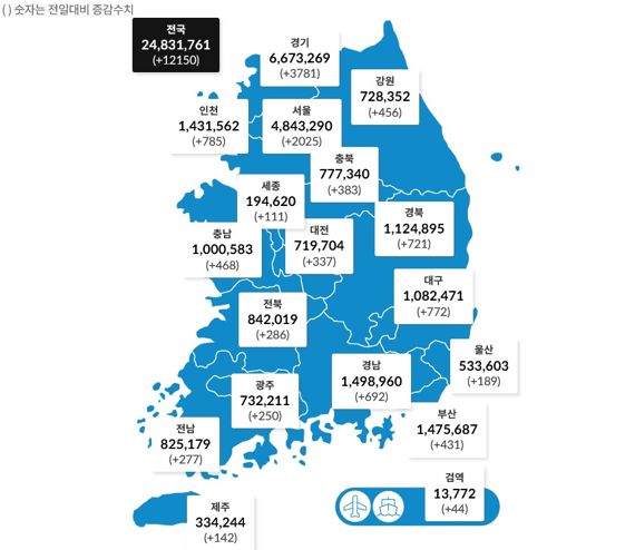 광주·전남서 하루 새 코로나19 확진자 각각 250명·277명 발생